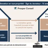Schéma illustrant la libéralité : donation en nue-propriété d'un bien immobilier à 72 ans. Le donateur conserve l'usufruit (30%), les héritiers reçoivent la nue-propriété (70%).
