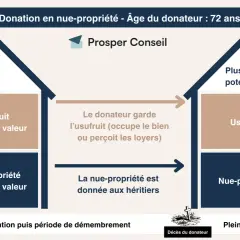 Schéma illustrant la libéralité : donation en nue-propriété d'un bien immobilier à 72 ans. Le donateur conserve l'usufruit (30%), les héritiers reçoivent la nue-propriété (70%).