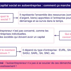 Schéma expliquant le capital social : définition, concernés, montant minimum et résumé pour autoentrepreneurs.