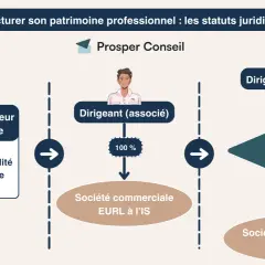 Schéma comparant le micro-entrepreneur (sans personnalité morale distincte) et les structures avec personnalité morale comme une EURL ou SAS.
