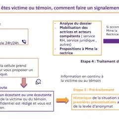 Schéma expliquant les étapes d'un signalement : alerte, premier contact, écoute, pré-traitement et traitement. Il détaille combien de temps après un signalement les actions sont menées.