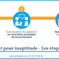 Les étapes du licenciement pour inaptitude : examen médical, entretien préalable, notification.
