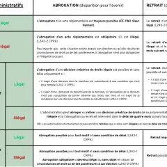 Tableau comparant l'abrogation et le retrait des actes administratifs. L'abrogation, c'est la disparition pour l'avenir.