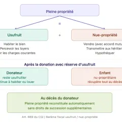 Schéma expliquant la pleine propriété, l'usufruit et la nue-propriété, ainsi que les conséquences d'une donation avec réserve d'usufruit.