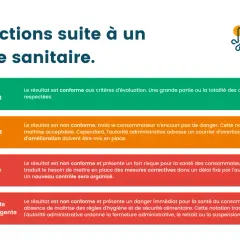Tableau des sanctions sanitaires pour un restaurant : A (Très satisfaisant) à D (À corriger de manière urgente).