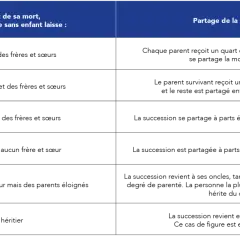 Tableau expliquant le partage d'un héritage sans héritier direct avec testament, selon les survivants (parents, frères, sœurs, etc.).