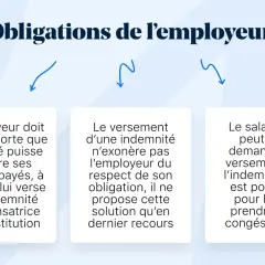 L'employeur doit assurer la prise des congés payés. À défaut, il verse une indemnité compensatrice. Le salarié ne peut demander cette indemnité si ses congés sont possibles.