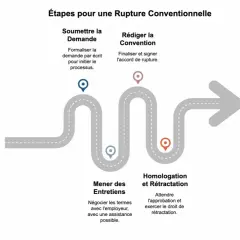 Schéma des étapes d'une rupture conventionnelle : soumission de la demande, entretiens, rédaction de la convention, homologation et rétractation.