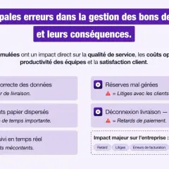 Les principales erreurs dans la gestion des bons de livraison : saisie incorrecte, documents dispersés, manque de suivi, réserves mal gérées, déconnexion livraison-facturation. Ces problèmes entraînent des litiges, retards et perte de productivité.