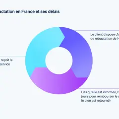 Diagramme circulaire illustrant le droit de rétractation en France. Le client dispose d'un délai de rétractation de 14 jours après réception du bien.