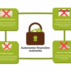 Diagramme illustrant les conséquences d'un fichage Banque de France sans le savoir : interdiction d'émettre, restitution obligatoire, crédits bloqués, services restreints.