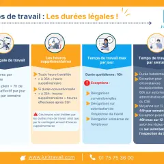 Infographie sur les durées légales du temps de travail, incluant la durée légale, les heures supplémentaires, et le temps de travail max par jour et par semaine.