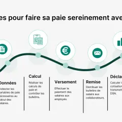 Schéma des 7 étapes de la paie : mouvements, données, calcul, versement, remise, déclaration, enregistrement. Utile pour une convention collective organisme de formation.