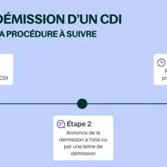 Schéma expliquant la procédure de démission d'un CDI : décision, annonce et préavis.