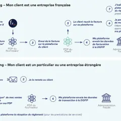 Schéma illustrant deux cas de facturation : e-invoicing et e-reporting. Un logiciel de facturation simple permet de gérer ces processus.