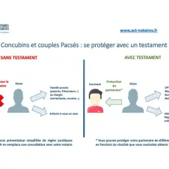 Schéma comparant les conséquences d'un décès sans testament et avec testament pour les concubins et couples pacsés. Un testament chez notaire assure la protection du partenaire.