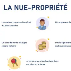 Schéma expliquant la nue-propriété : le vendeur garde l'usufruit, signe chez le notaire, reçoit un bouquet unique et peut rester vivre dans le bien.