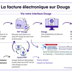 Schéma illustrant le processus de facturation électronique via la plateforme Dougs, avec des étapes de création, réception et transmission de factures.