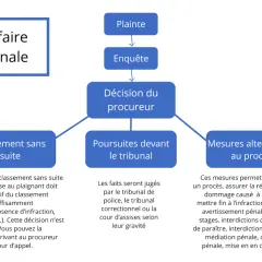 Schéma du suivi d'une affaire pénale : plainte, enquête, décision du procureur menant à un classement sans suite, poursuites ou mesures alternatives.