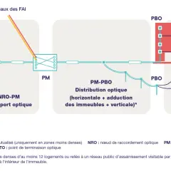Schéma du déploiement de la fibre optique, de la mutualisation à la connexion finale. La fibre est-elle obligatoire ? Ce schéma explique le parcours.