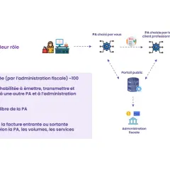 Diagramme illustrant les acteurs et leurs rôles dans la facturation, avec des icônes représentant des personnes, des factures et des systèmes.