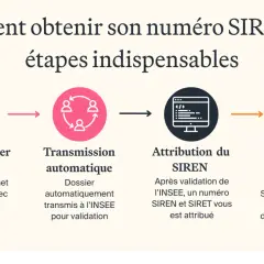 Les étapes pour obtenir votre numéro SIREN : dépôt du dossier, transmission, attribution du SIREN, et réception de l'avis.