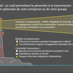 Phare guidant la transmission d'entreprise. Les étapes, comme des **legs graduel**, sont illustrées par des icônes.