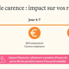 Impact des arrêts maladie sur les revenus : 3 jours de carence sans salaire, puis IJSS. Perte de salaire importante.
