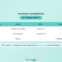Tableau expliquant comment comptabiliser un cadeau client. Le compte 6234 "Cadeaux à la clientèle" est débité du montant HT.
