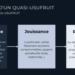 Schéma des étapes d'un quasi-usufruit : mise en place, jouissance des biens consommables, puis restitution. Le quasi-usufruit dilapide les biens.