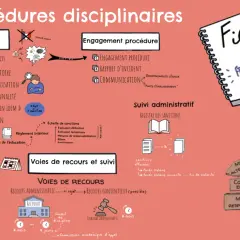 Schéma des procédures disciplinaires, de l'engagement de la procédure au suivi administratif, incluant les voies de recours en cas de licenciement disciplinaire.