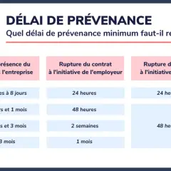 Tableau des délais de prévenance pour une rupture de contrat, utile pour une lettre de démission période d'essai.