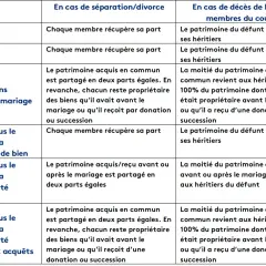 Tableau comparatif des régimes matrimoniaux et de l'union libre en cas de séparation ou de décès.
