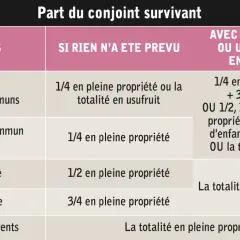 Tableau comparatif des droits du conjoint survivant selon les héritiers et la présence d'une donation ou testament.