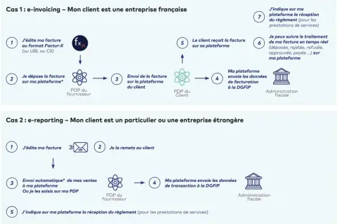 Schéma illustrant deux cas de facturation : e-invoicing et e-reporting. Un logiciel de facturation simple permet de gérer ces processus.