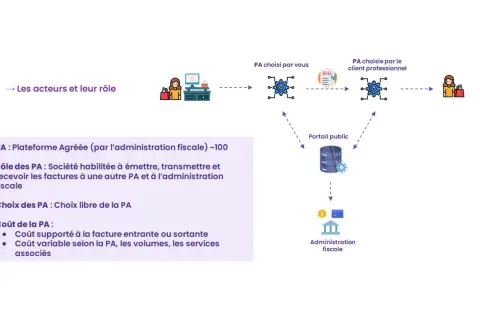 Diagramme illustrant les acteurs et leurs rôles dans la facturation, avec des icônes représentant des personnes, des factures et des systèmes.