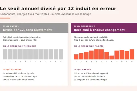 Comparaison de cibles mensuelles : une PME au sens communautaire doit ajuster ses prévisions aux réalités changeantes.