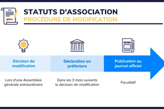 Procédure de modification des statuts d'association : décision, déclaration en préfecture, publication facultative au journal officiel. La **fondation def** de ces étapes est cruciale.