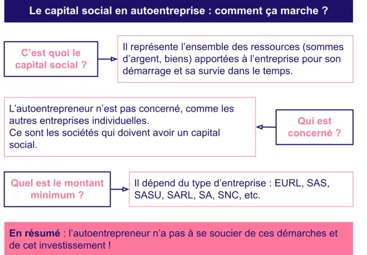 Schéma expliquant le capital social : définition, concernés, montant minimum et résumé pour autoentrepreneurs.