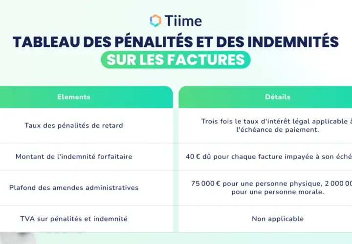 Tableau expliquant comment facturer des pénalités sur les factures : taux, montant forfaitaire, plafonds et TVA.