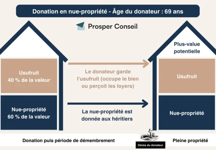 Schéma expliquant la donation en usufruit viager et succession : le donateur garde l'usufruit, la nue-propriété va aux héritiers.