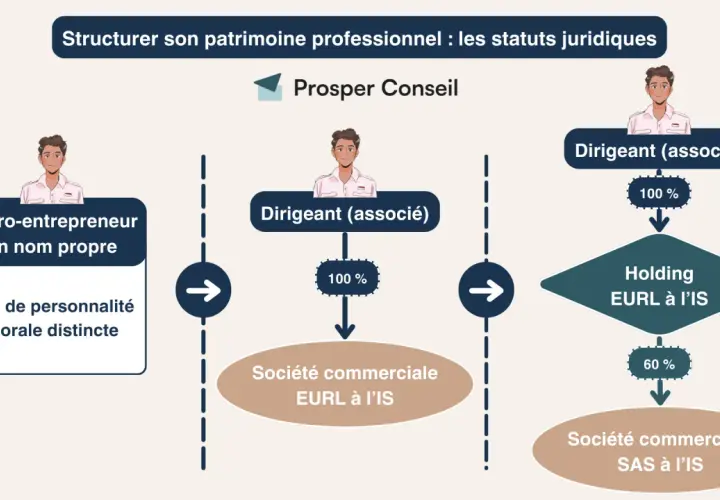 Schéma comparant le micro-entrepreneur (sans personnalité morale distincte) et les structures avec personnalité morale comme une EURL ou SAS.