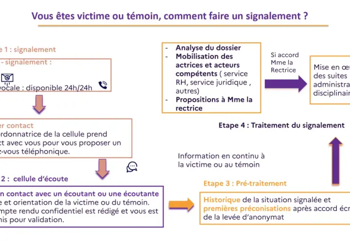 Schéma expliquant les étapes d'un signalement : alerte, premier contact, écoute, pré-traitement et traitement. Il détaille combien de temps après un signalement les actions sont menées.