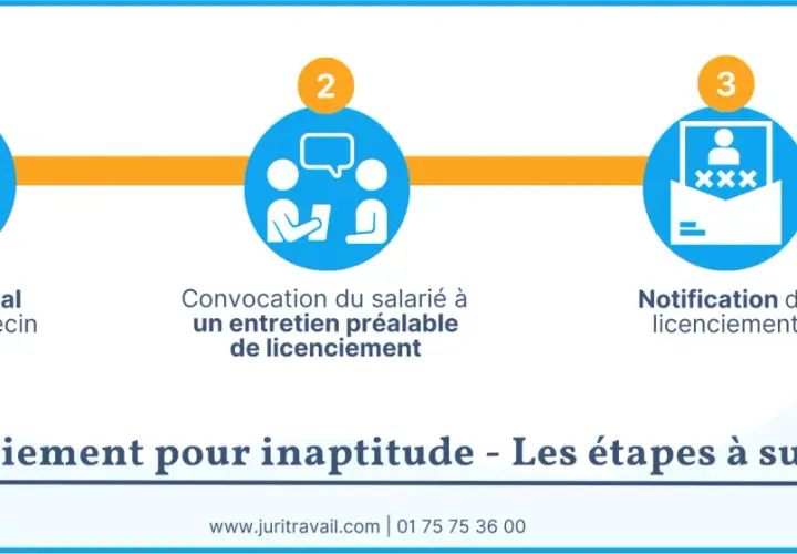 Les étapes du licenciement pour inaptitude : examen médical, entretien préalable, notification.