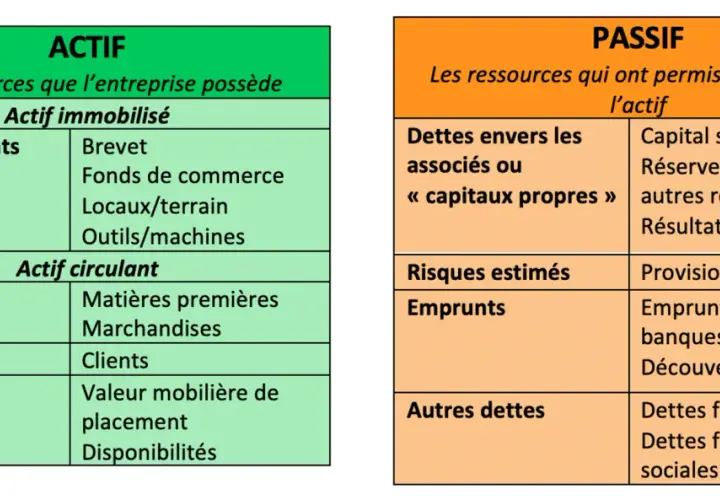 Tableau comparant l'actif (ressources de l'entreprise : investissements, stocks, créances, trésorerie) et le passif (ressources ayant permis de posséder l'actif : capitaux propres, emprunts, autres dettes). L'actif net successoral est la différence ent...