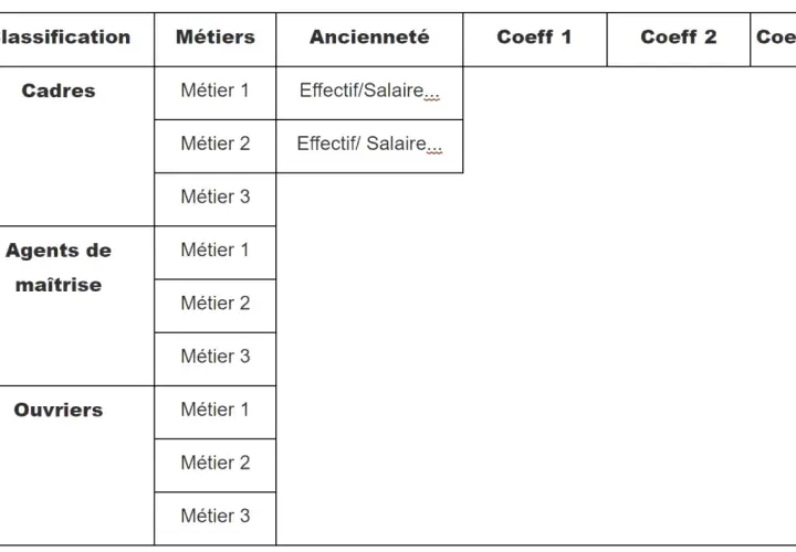 Tableau de classification des métiers (Cadres, Agents de maîtrise, Ouvriers) avec ancienneté et colonnes pour le coefficient hiérarchique.