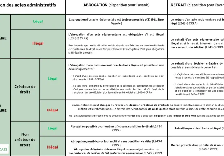 Tableau comparant l'abrogation et le retrait des actes administratifs. L'abrogation, c'est la disparition pour l'avenir.