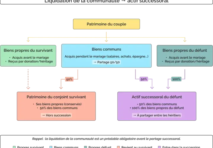Schéma expliquant le partage des biens après décès des parents : biens propres du survivant, biens communs (partage 50/50) et biens propres du défunt.