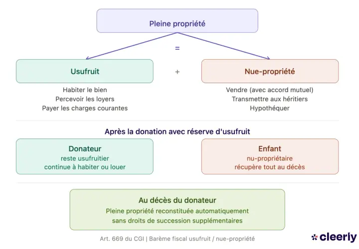 Schéma expliquant la pleine propriété, l'usufruit et la nue-propriété, ainsi que les conséquences d'une donation avec réserve d'usufruit.
