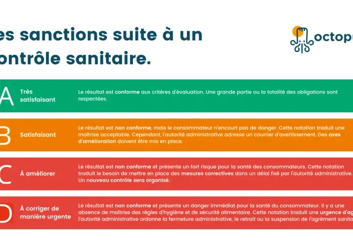 Tableau des sanctions sanitaires pour un restaurant : A (Très satisfaisant) à D (À corriger de manière urgente).